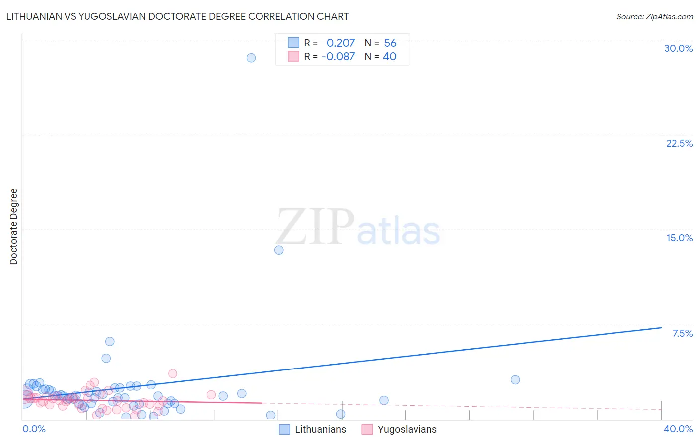 Lithuanian vs Yugoslavian Doctorate Degree