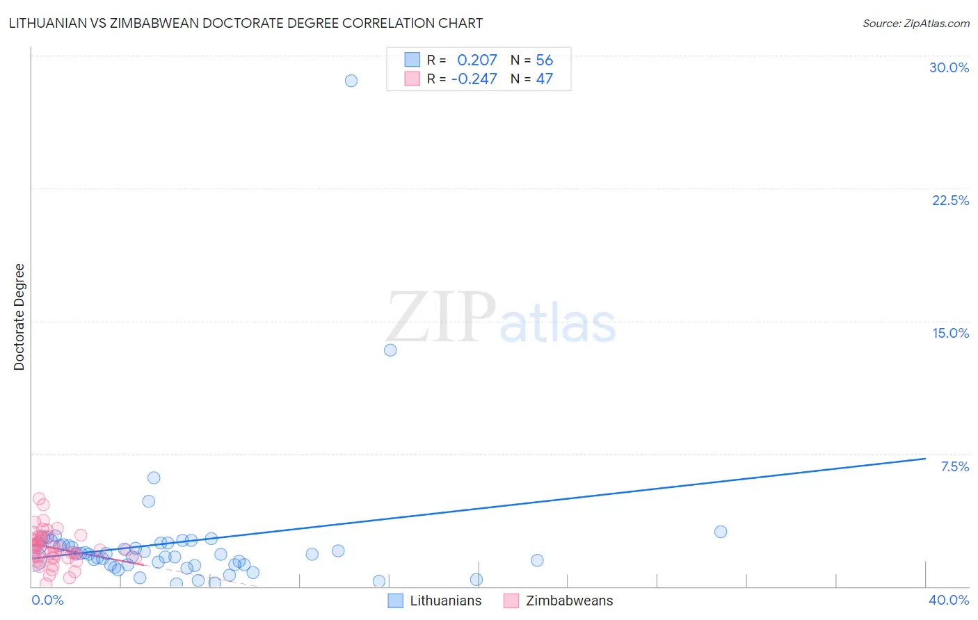 Lithuanian vs Zimbabwean Doctorate Degree