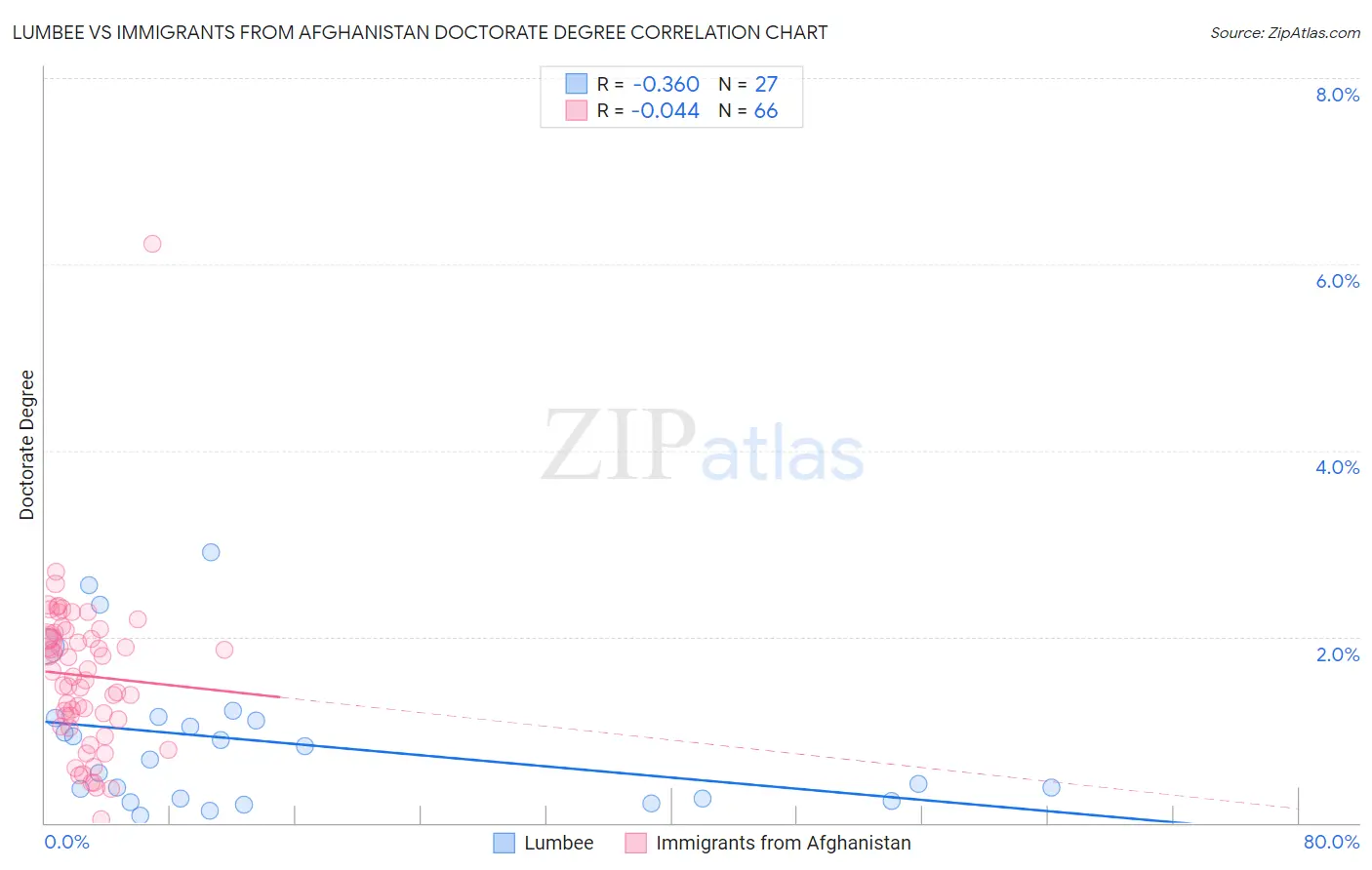 Lumbee vs Immigrants from Afghanistan Doctorate Degree