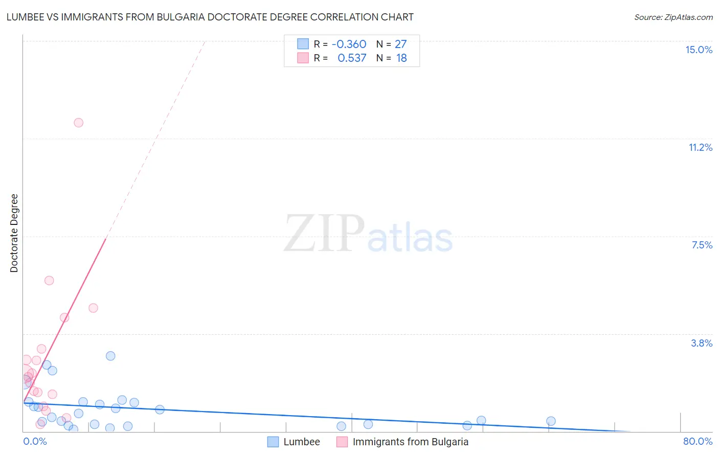 Lumbee vs Immigrants from Bulgaria Doctorate Degree