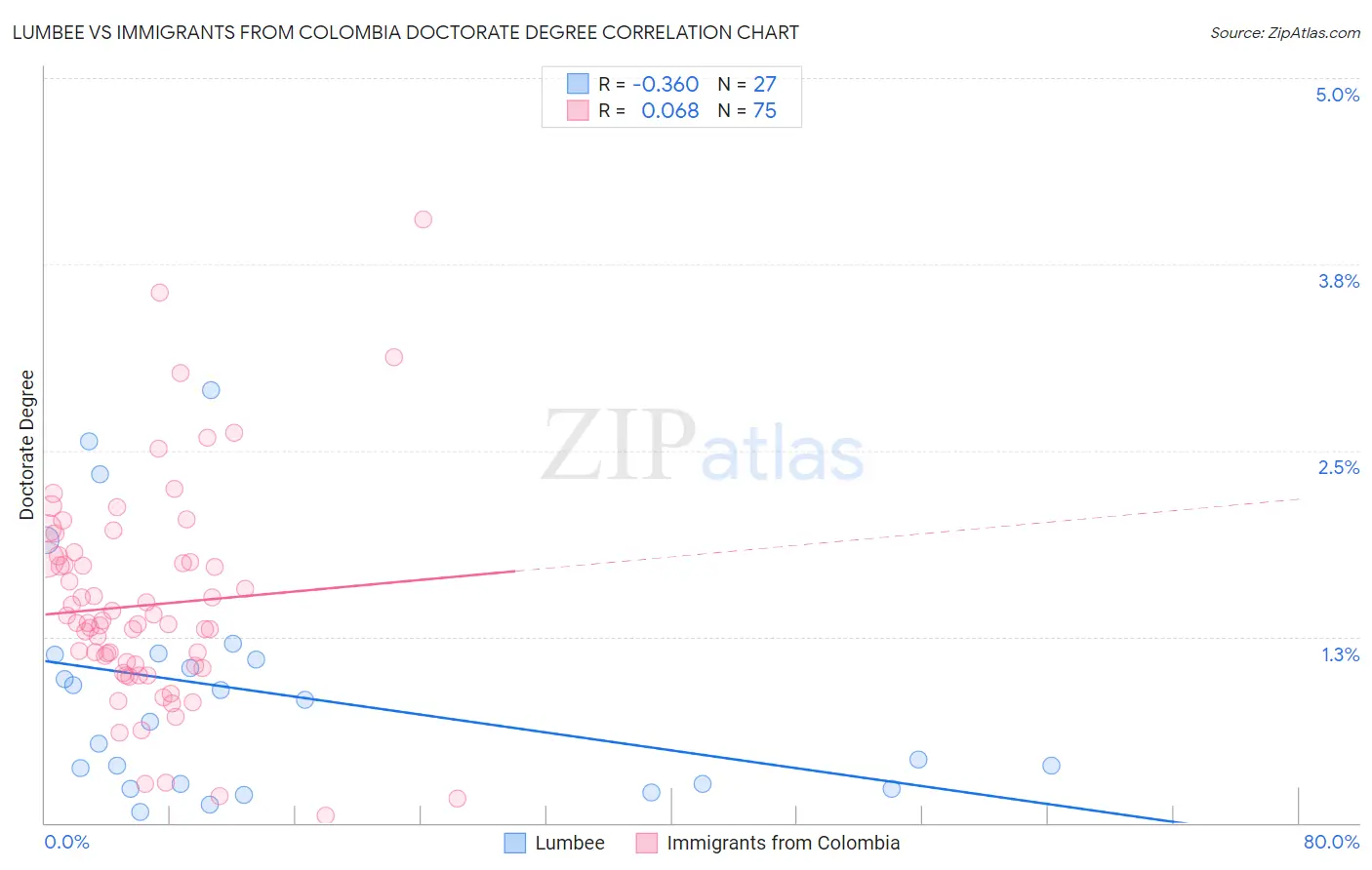 Lumbee vs Immigrants from Colombia Doctorate Degree