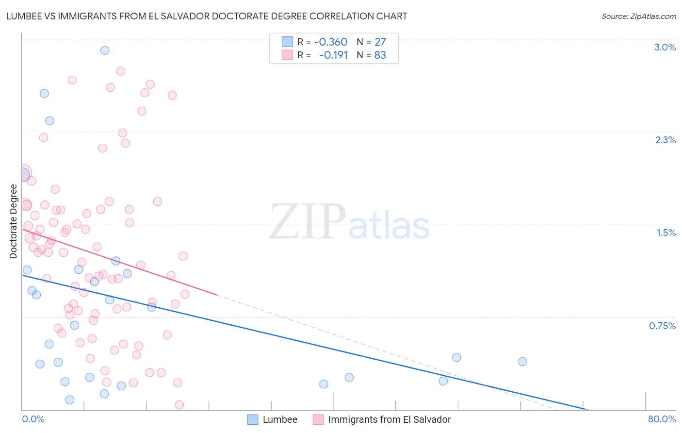 Lumbee vs Immigrants from El Salvador Doctorate Degree