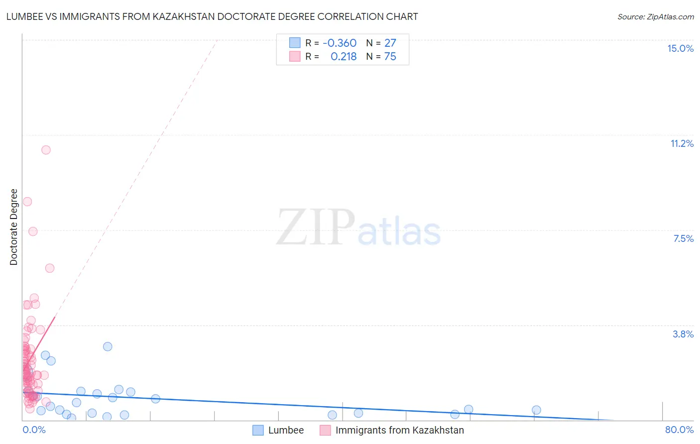 Lumbee vs Immigrants from Kazakhstan Doctorate Degree