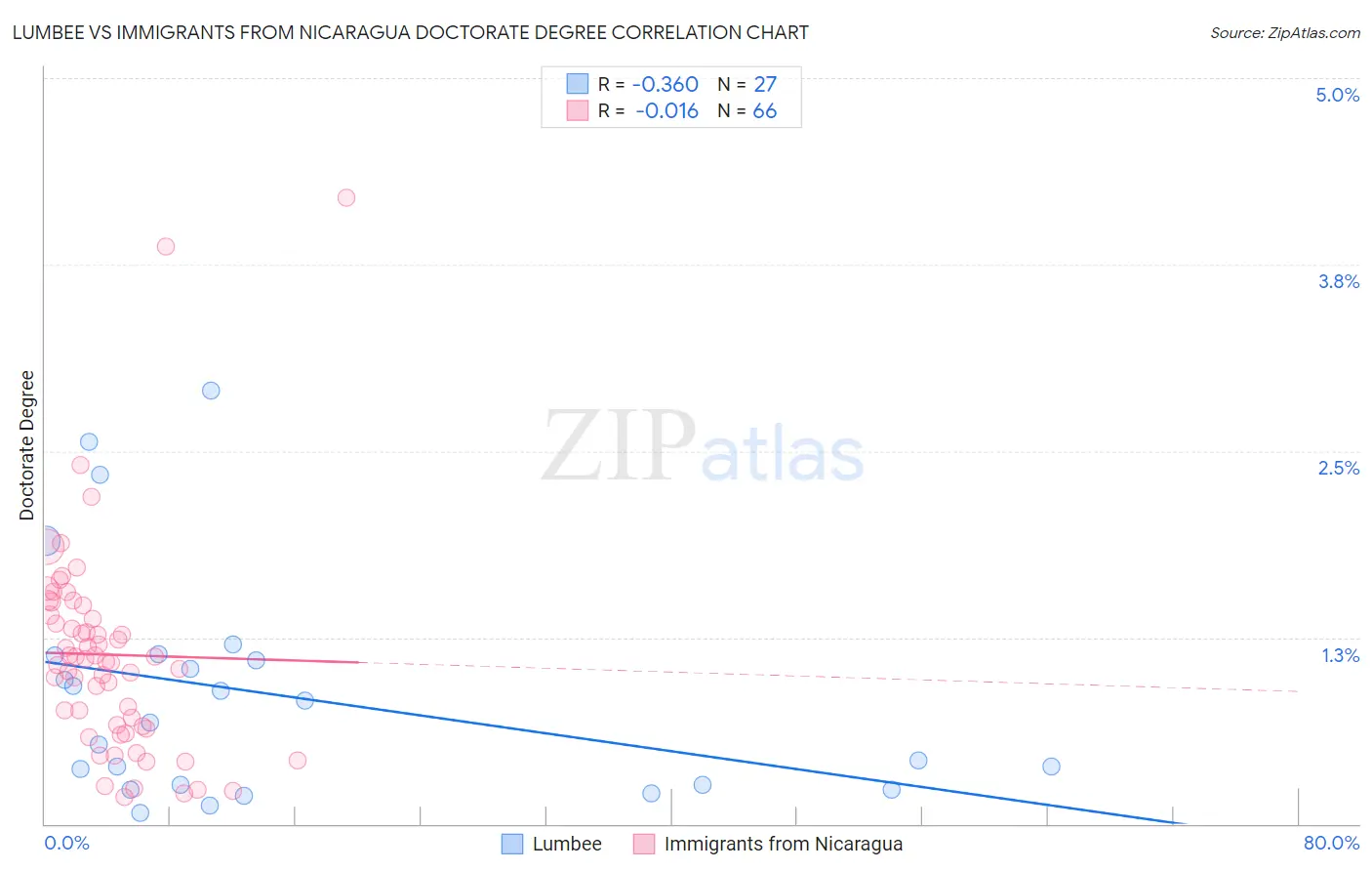 Lumbee vs Immigrants from Nicaragua Doctorate Degree