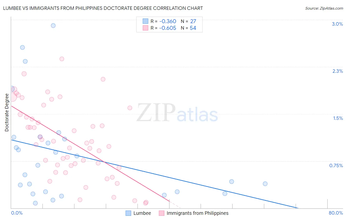Lumbee vs Immigrants from Philippines Doctorate Degree