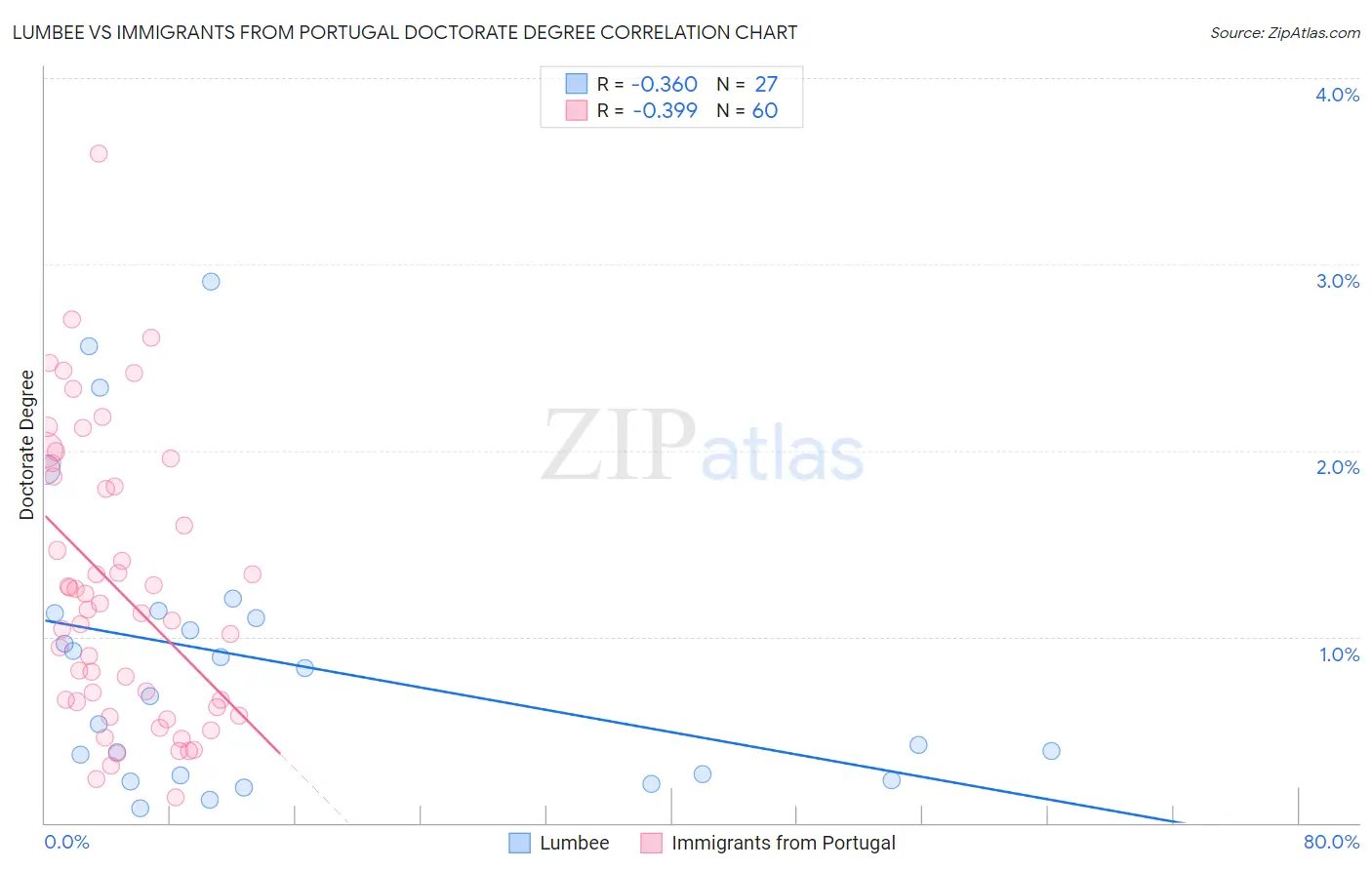Lumbee vs Immigrants from Portugal Doctorate Degree