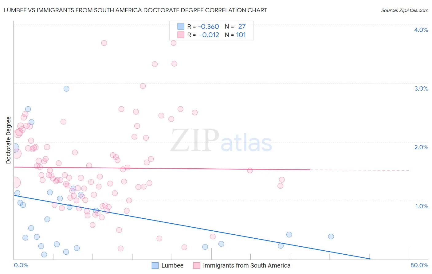 Lumbee vs Immigrants from South America Doctorate Degree