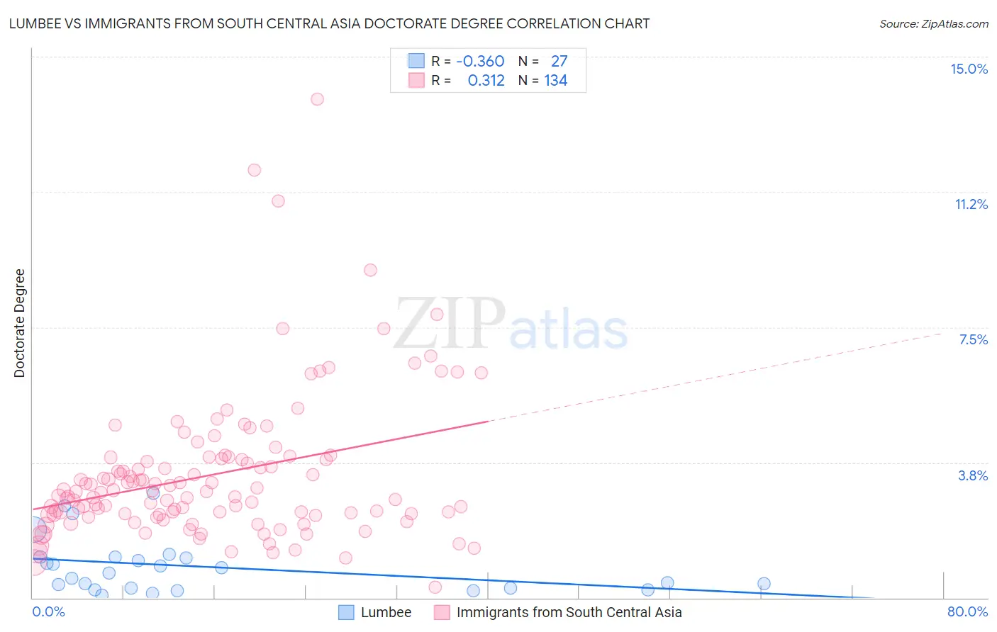 Lumbee vs Immigrants from South Central Asia Doctorate Degree