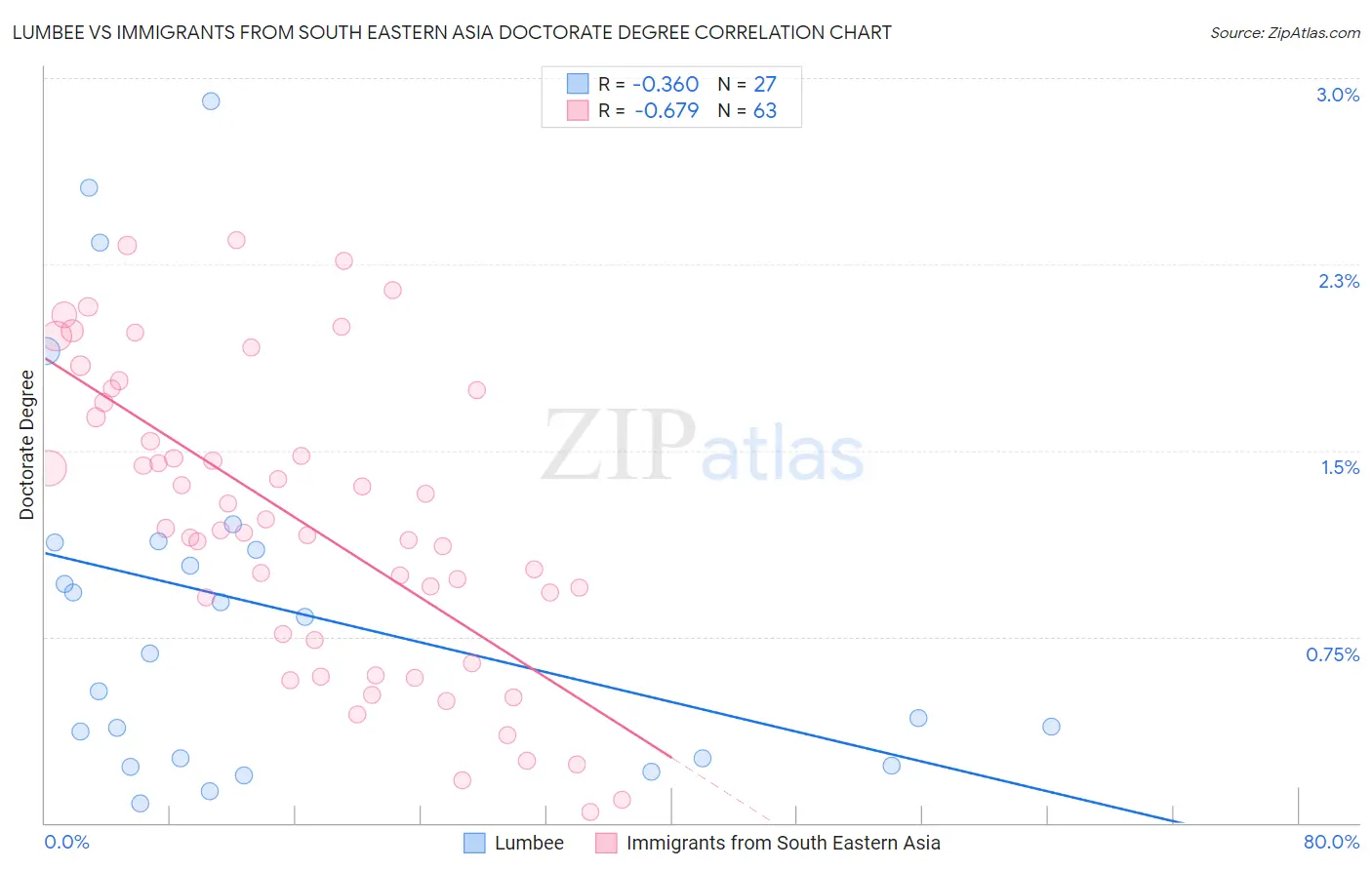 Lumbee vs Immigrants from South Eastern Asia Doctorate Degree