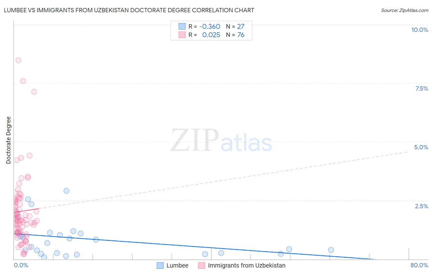 Lumbee vs Immigrants from Uzbekistan Doctorate Degree