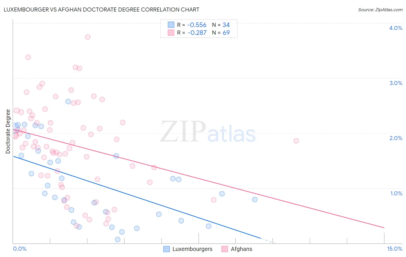 Luxembourger vs Afghan Doctorate Degree