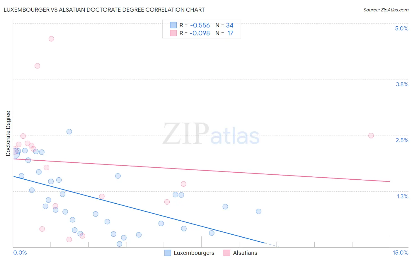 Luxembourger vs Alsatian Doctorate Degree