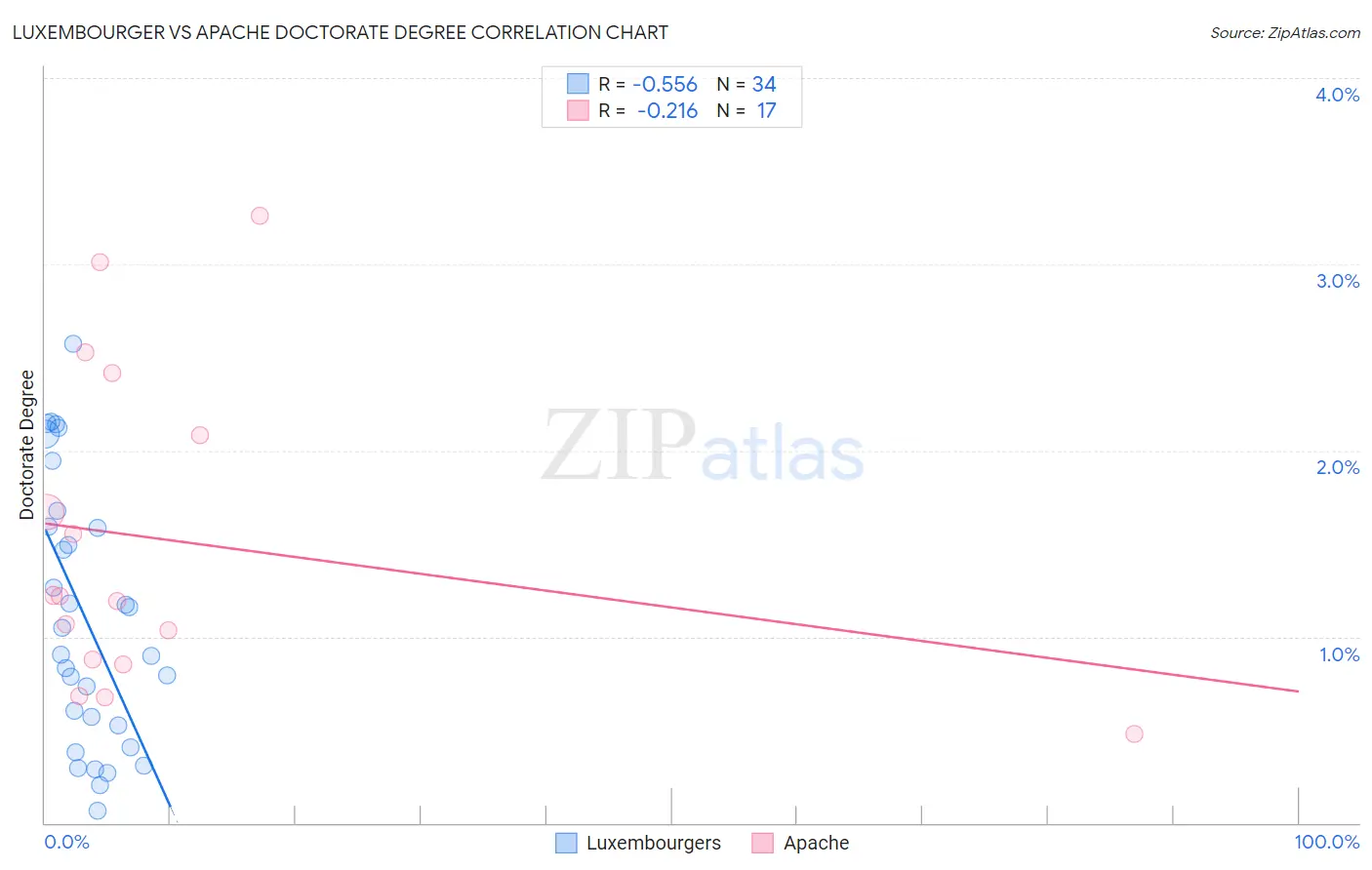 Luxembourger vs Apache Doctorate Degree