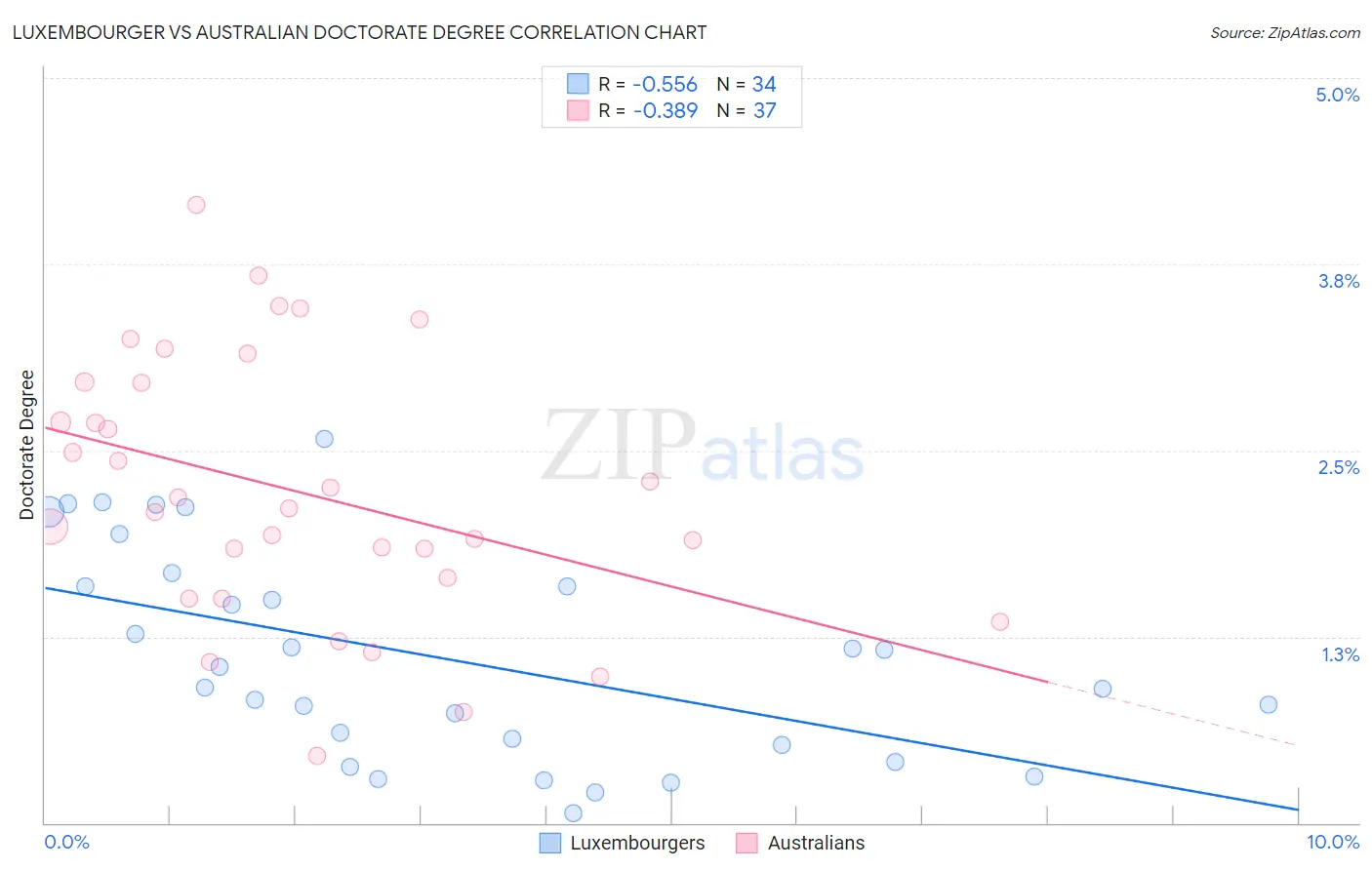 Luxembourger vs Australian Doctorate Degree