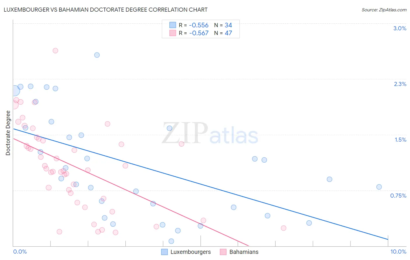 Luxembourger vs Bahamian Doctorate Degree