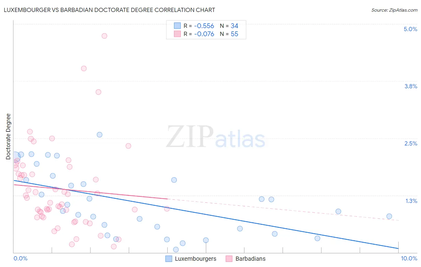 Luxembourger vs Barbadian Doctorate Degree