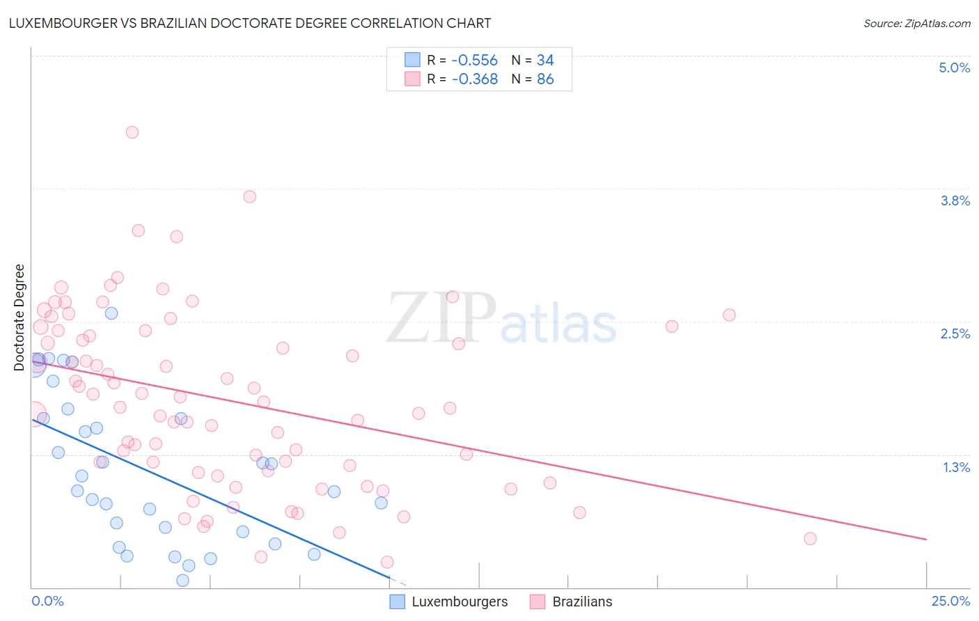 Luxembourger vs Brazilian Doctorate Degree