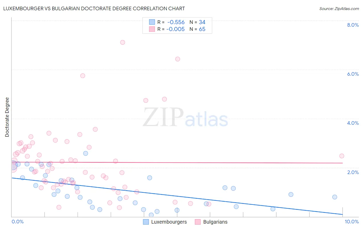 Luxembourger vs Bulgarian Doctorate Degree
