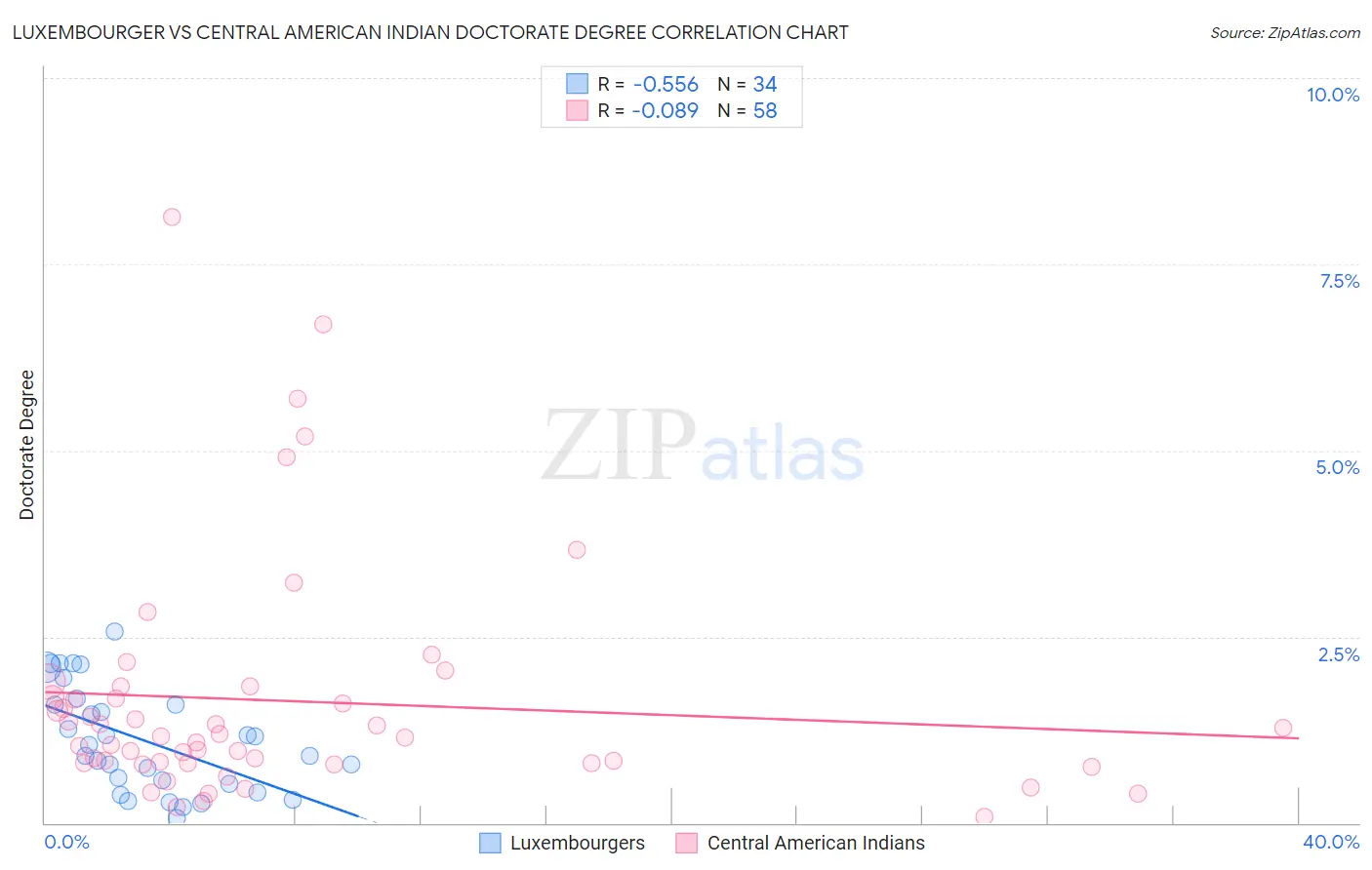 Luxembourger vs Central American Indian Doctorate Degree