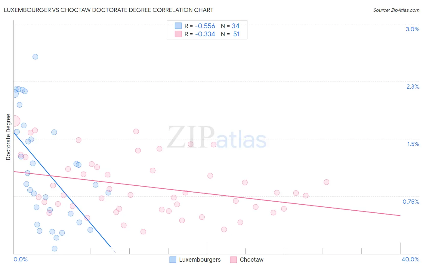 Luxembourger vs Choctaw Doctorate Degree
