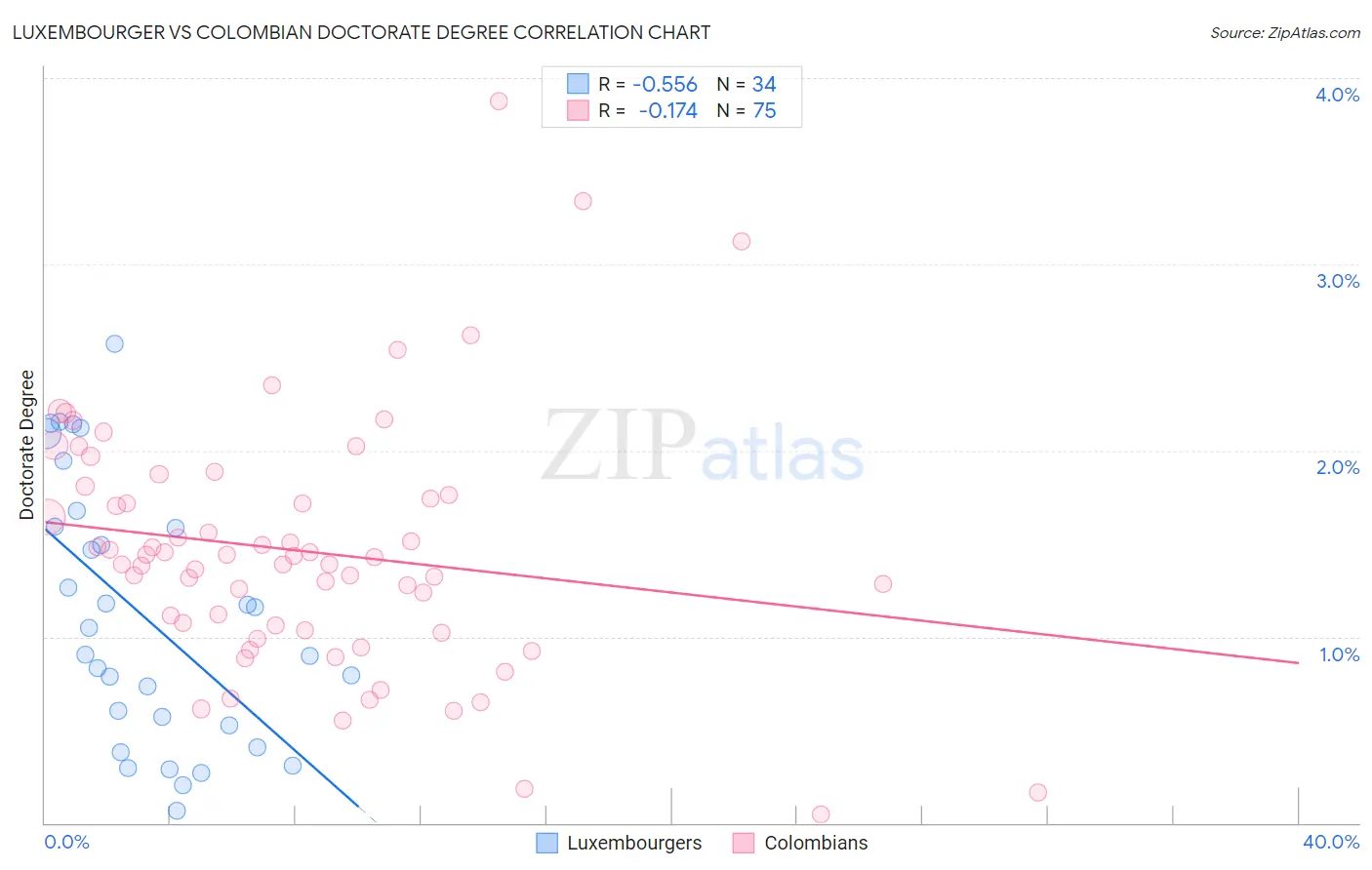 Luxembourger vs Colombian Doctorate Degree