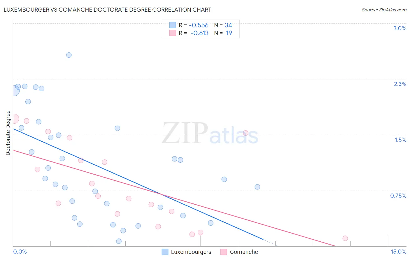 Luxembourger vs Comanche Doctorate Degree