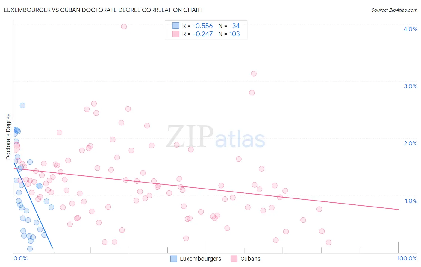 Luxembourger vs Cuban Doctorate Degree