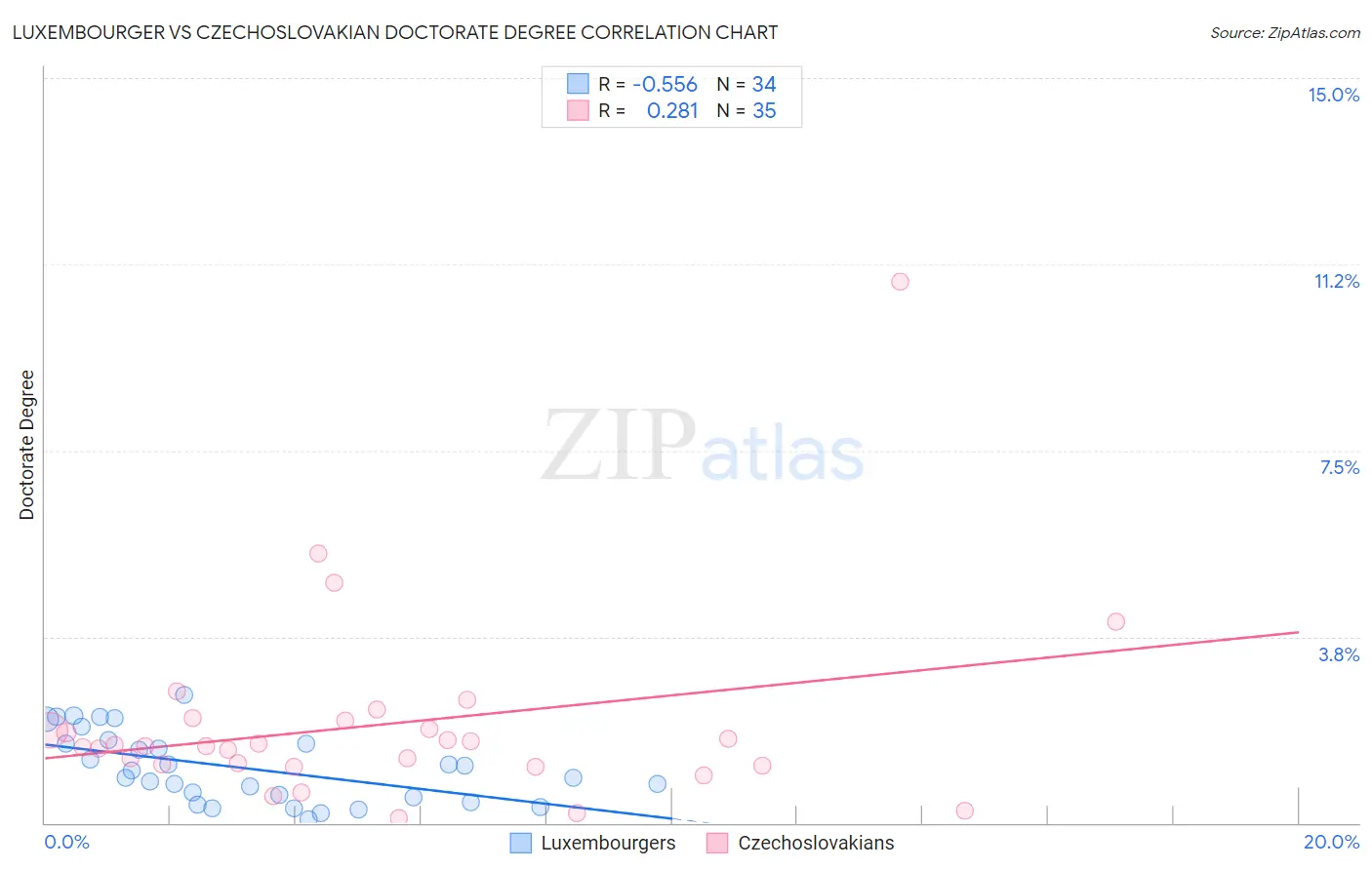 Luxembourger vs Czechoslovakian Doctorate Degree