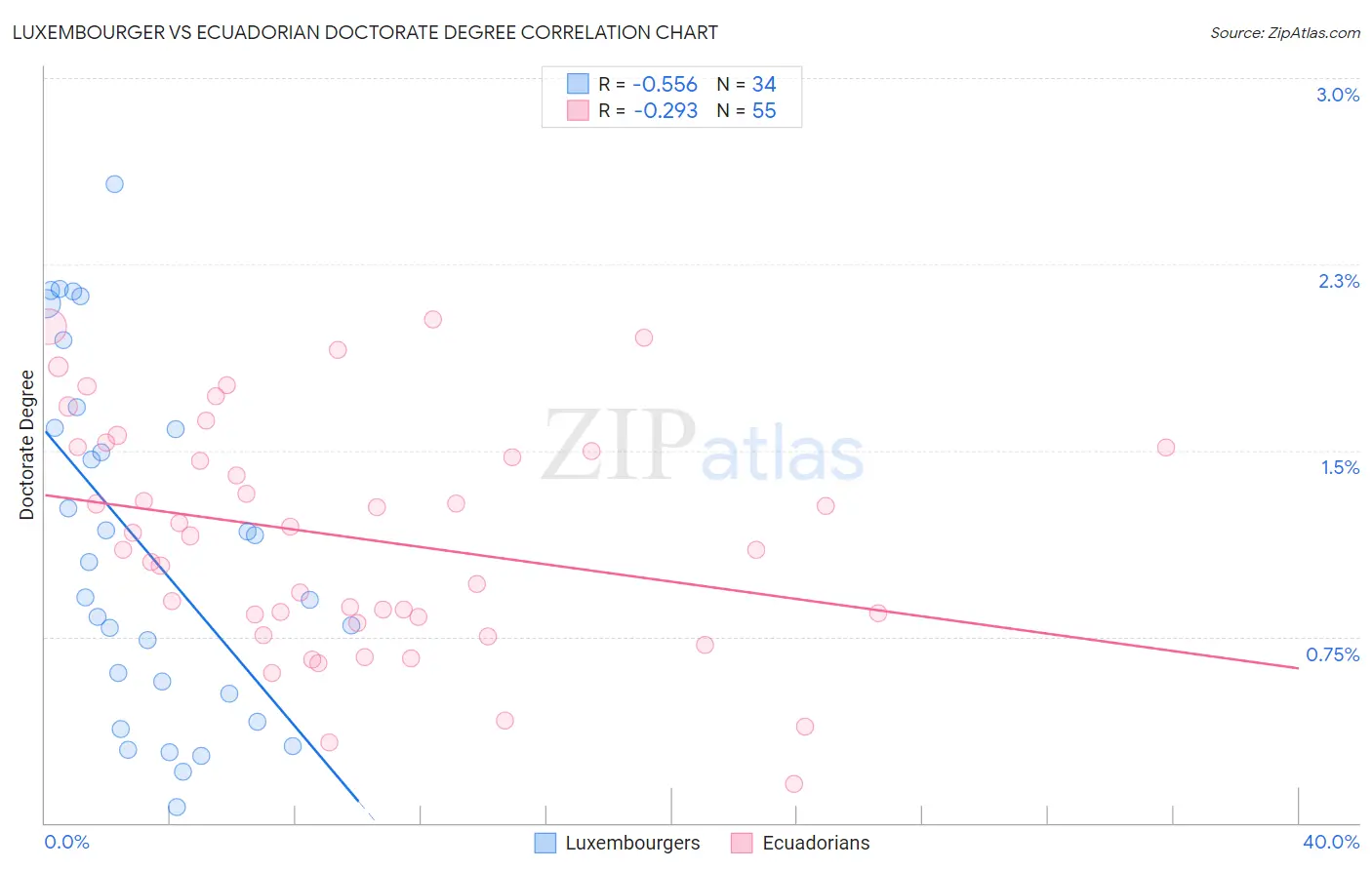 Luxembourger vs Ecuadorian Doctorate Degree