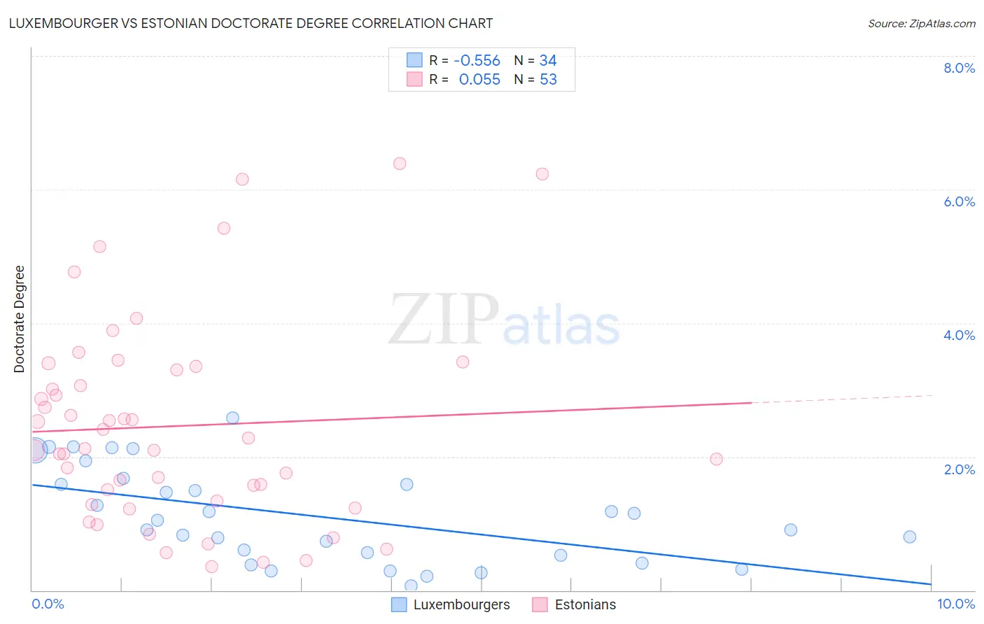 Luxembourger vs Estonian Doctorate Degree