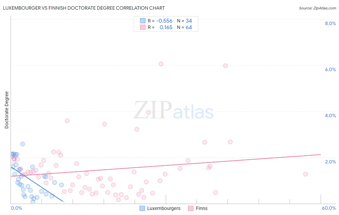Luxembourger vs Finnish Doctorate Degree