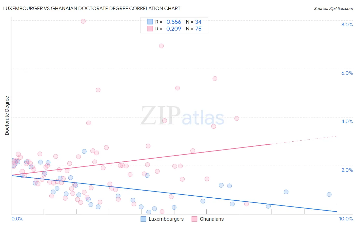 Luxembourger vs Ghanaian Doctorate Degree
