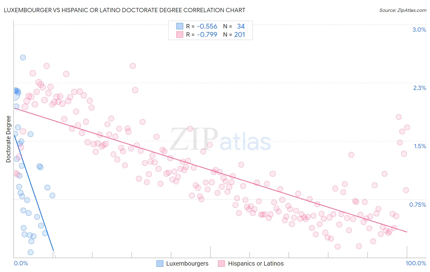 Luxembourger vs Hispanic or Latino Doctorate Degree