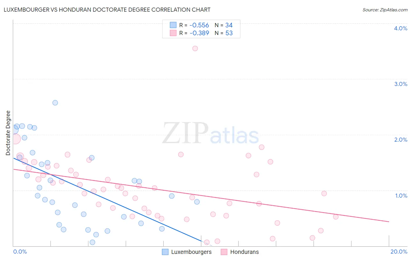 Luxembourger vs Honduran Doctorate Degree
