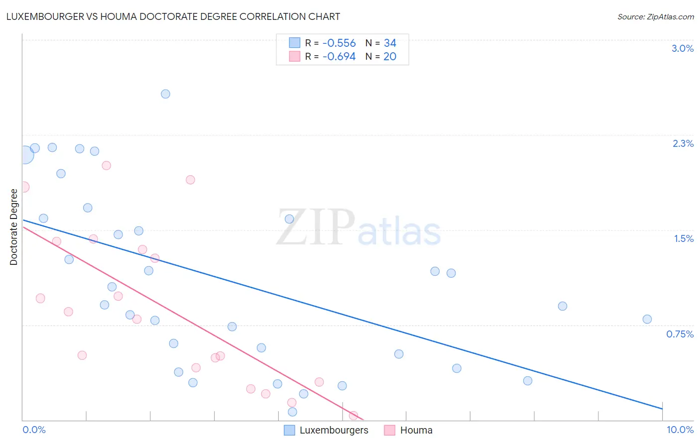 Luxembourger vs Houma Doctorate Degree