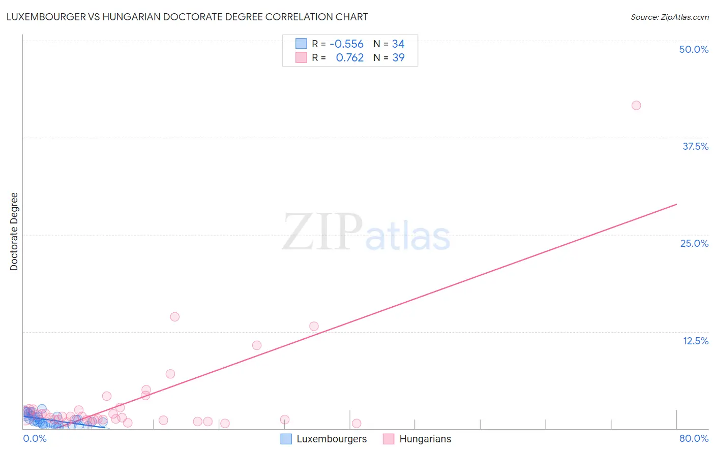 Luxembourger vs Hungarian Doctorate Degree