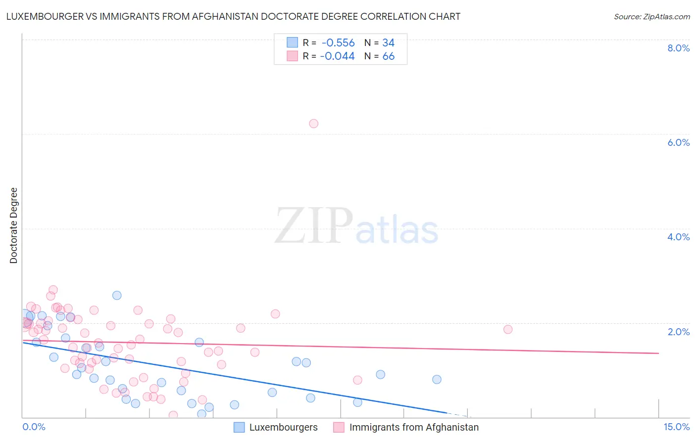Luxembourger vs Immigrants from Afghanistan Doctorate Degree