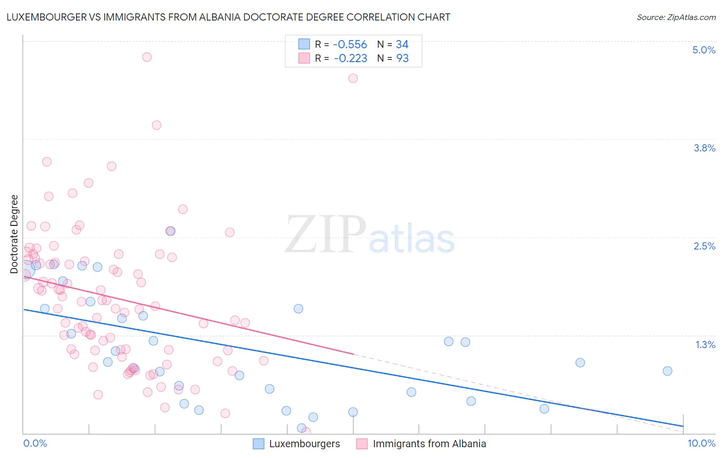 Luxembourger vs Immigrants from Albania Doctorate Degree