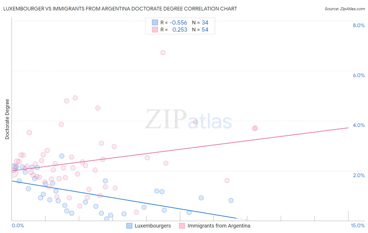 Luxembourger vs Immigrants from Argentina Doctorate Degree