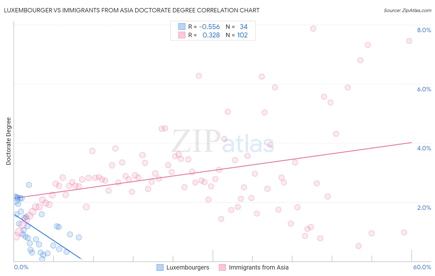Luxembourger vs Immigrants from Asia Doctorate Degree