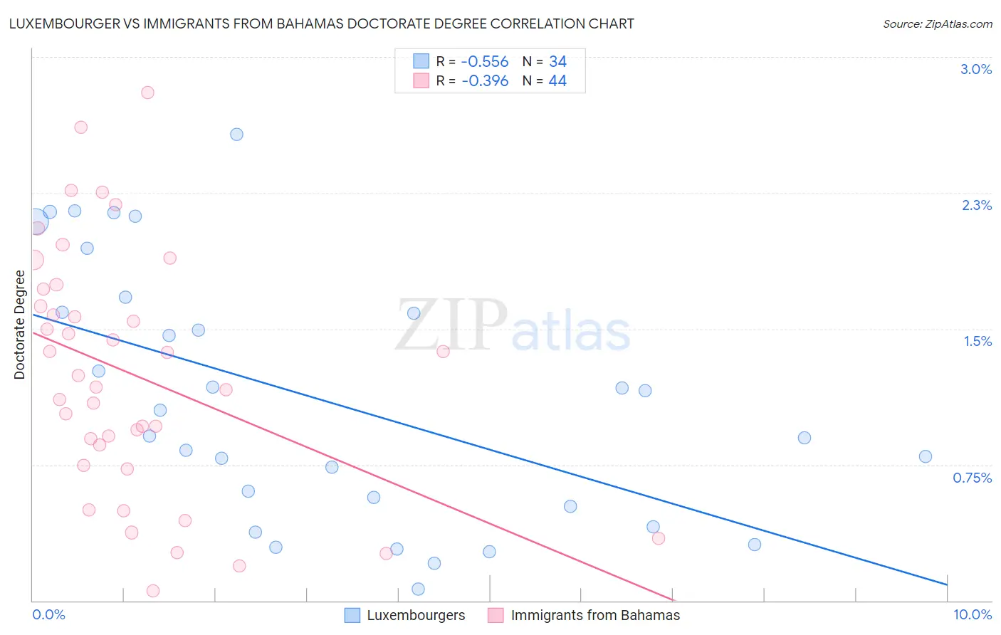 Luxembourger vs Immigrants from Bahamas Doctorate Degree
