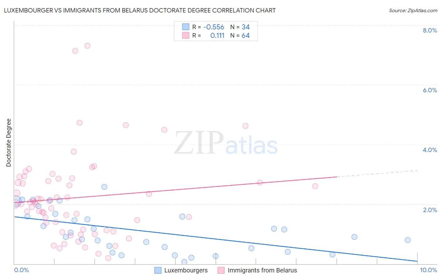 Luxembourger vs Immigrants from Belarus Doctorate Degree
