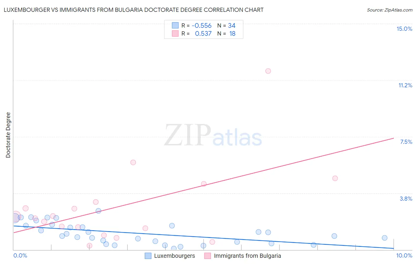 Luxembourger vs Immigrants from Bulgaria Doctorate Degree