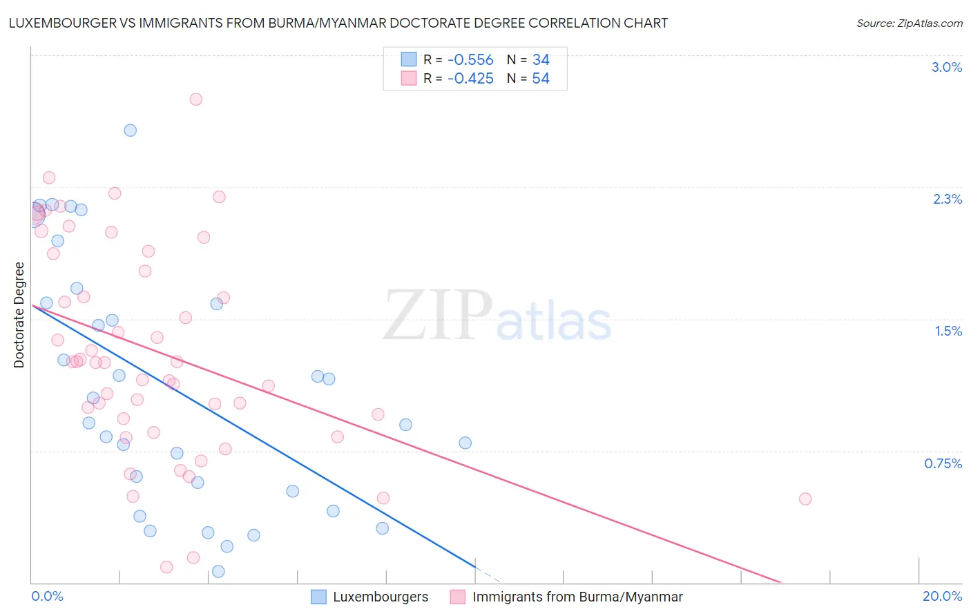 Luxembourger vs Immigrants from Burma/Myanmar Doctorate Degree