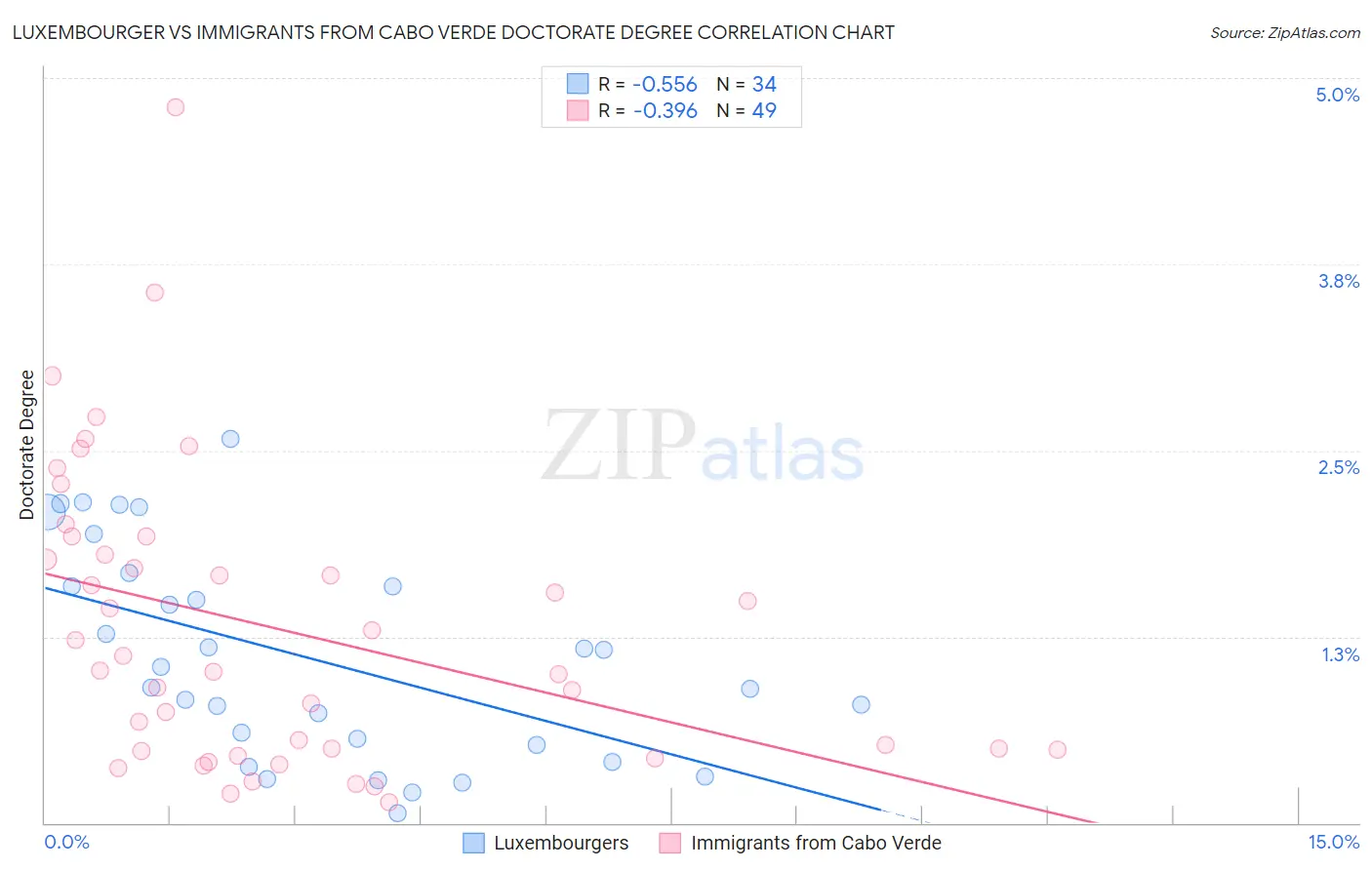 Luxembourger vs Immigrants from Cabo Verde Doctorate Degree