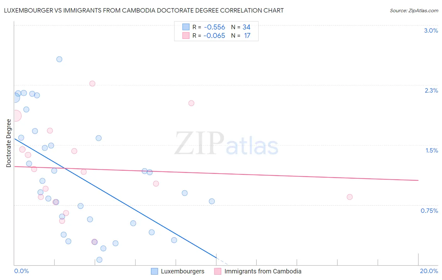 Luxembourger vs Immigrants from Cambodia Doctorate Degree