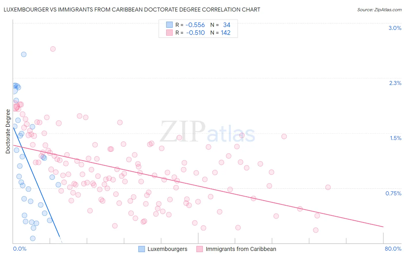 Luxembourger vs Immigrants from Caribbean Doctorate Degree