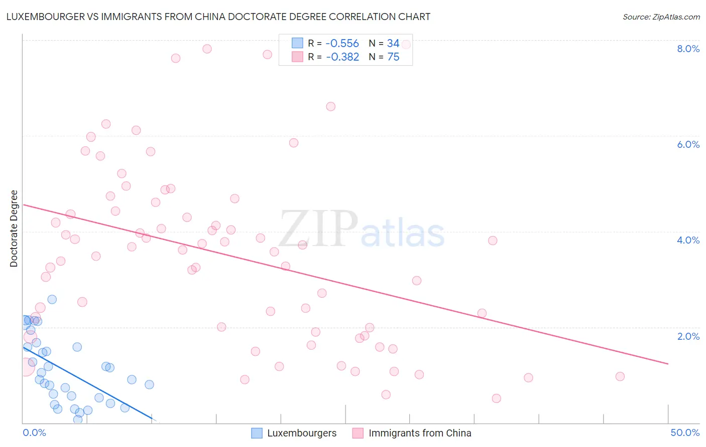 Luxembourger vs Immigrants from China Doctorate Degree