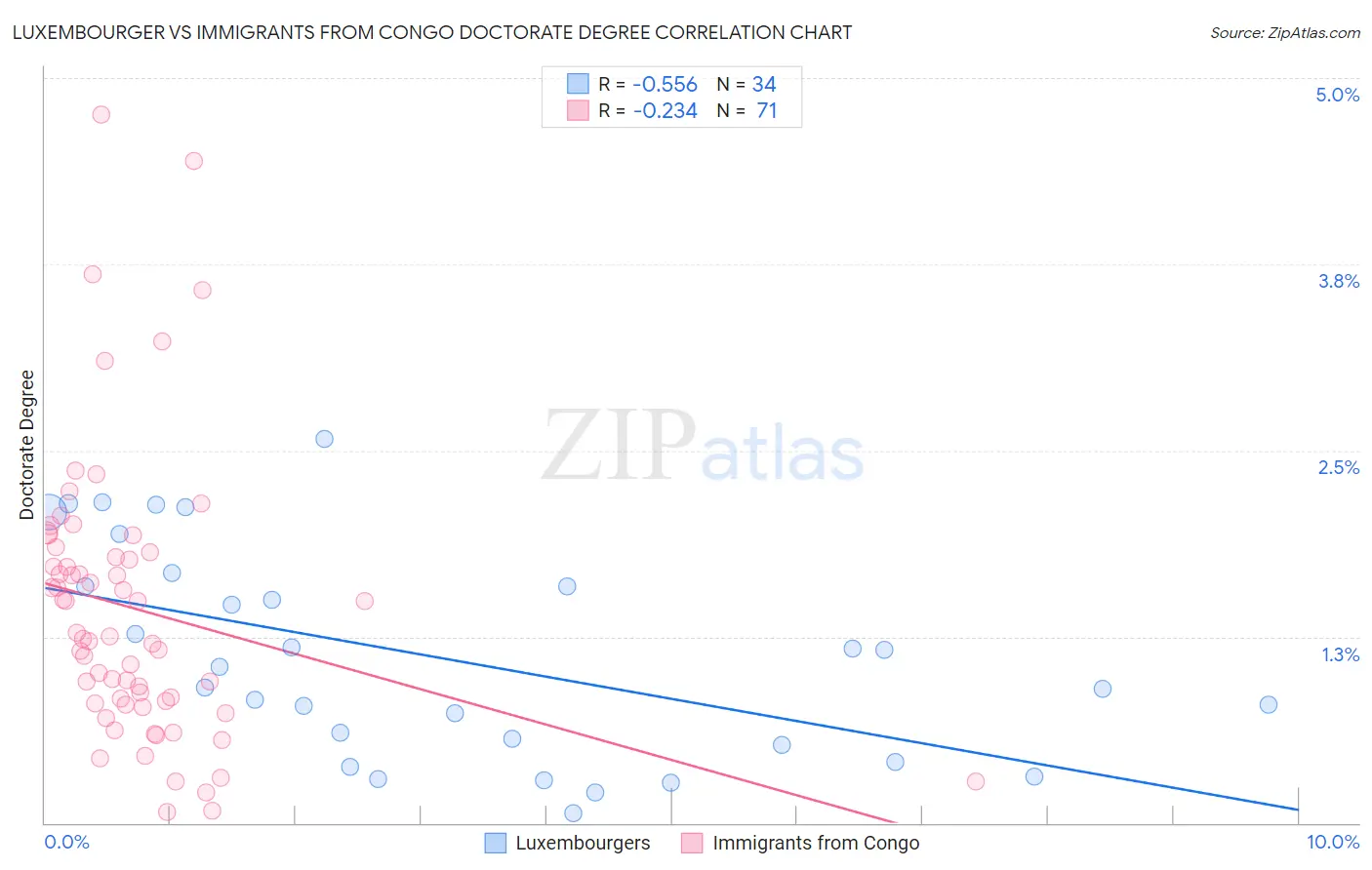 Luxembourger vs Immigrants from Congo Doctorate Degree