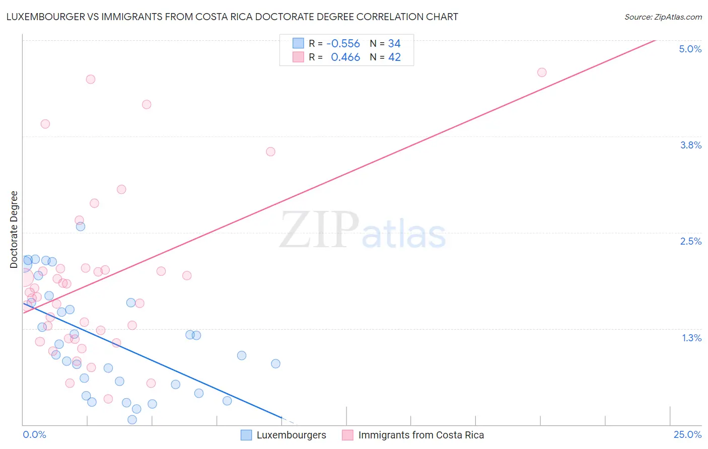 Luxembourger vs Immigrants from Costa Rica Doctorate Degree